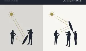 Ilustracja pokazuje, co to jest blenda. Po lewej słońce oświetla modelkę, a blenda odbija światło. Po prawej blenda jest używana do rozproszenia światła.