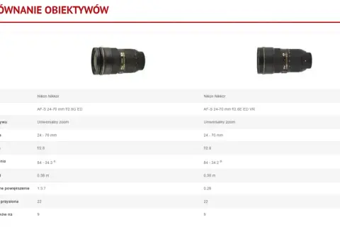 Jaki obiektyw do fotografii produktowej? Wybierz najlepszy dla siebie